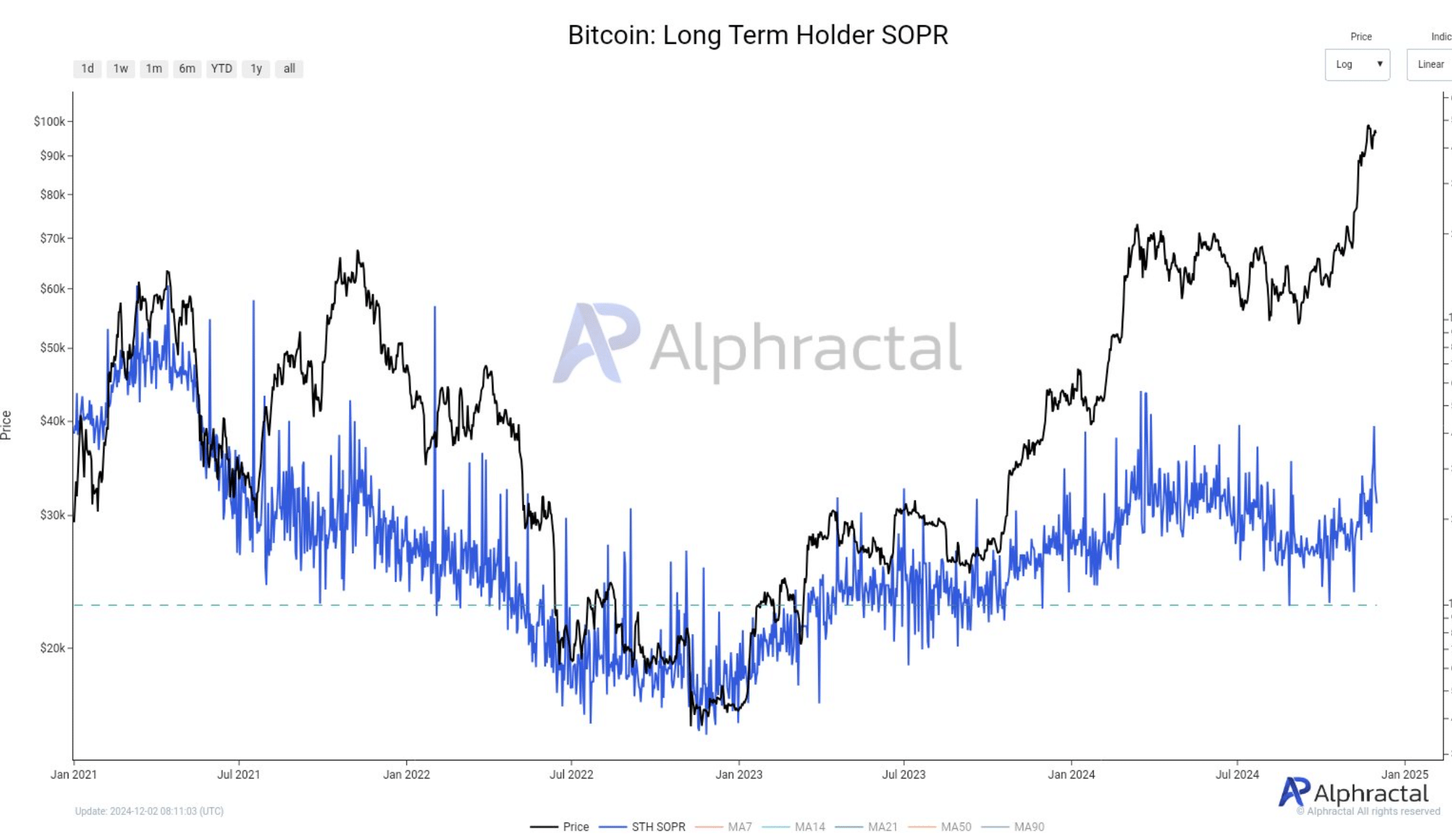 BTC LTHs SORP